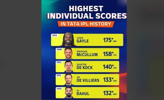 IPL, Indian Premier League, IPL Records, T20 Cricket, Highest IPL Scores, Individual IPL Scores, IPL History, IPL Batting Records, Chris Gayle   , Chris Gayle 175, Brendon McCullum, Brendon McCullum 158   , Quinton de Kock   , Quinton de Kock 140, AB de Villiers   , AB de Villiers 133, KL Rahul   , KL Rahul 132, RCB ,Royal Challengers Bangalore, KKR ,Kolkata Knight Riders, LSG ,Lucknow Super Giants,  Punjab Kings,Kings XI Punjab, Mumbai Indians, IPL 2013, IPL 2008, IPL 2022, IPL 2015, IPL 2020, Chinnaswamy Stadium, Legendary IPL Innings, Record-Breaking IPL Performances, Explosive Batting, Power-Hitting, Masterclass Innings, Cricket Records, Sports, Cricket, Batting, T20, Top Scores, Unbeaten Scores, Cricket Highlights, Cricket News,IPL 2025